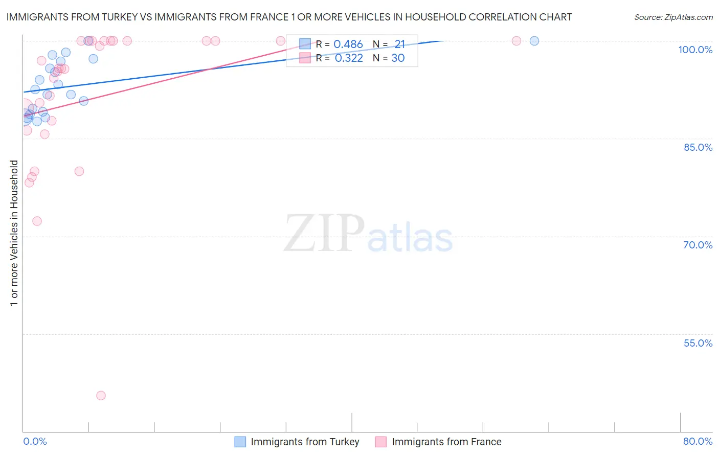 Immigrants from Turkey vs Immigrants from France 1 or more Vehicles in Household