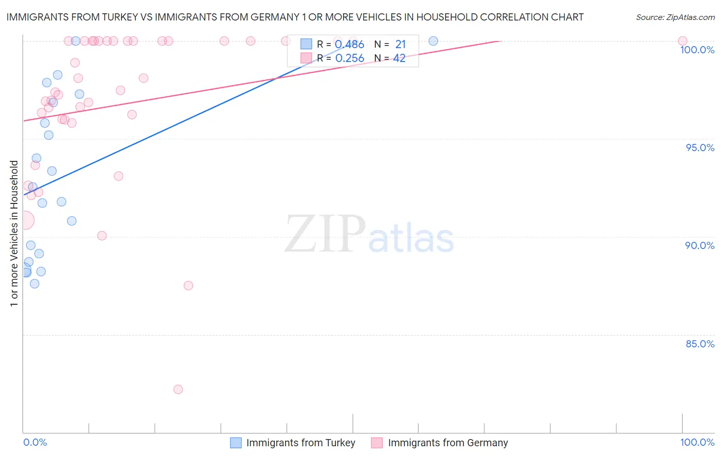 Immigrants from Turkey vs Immigrants from Germany 1 or more Vehicles in Household