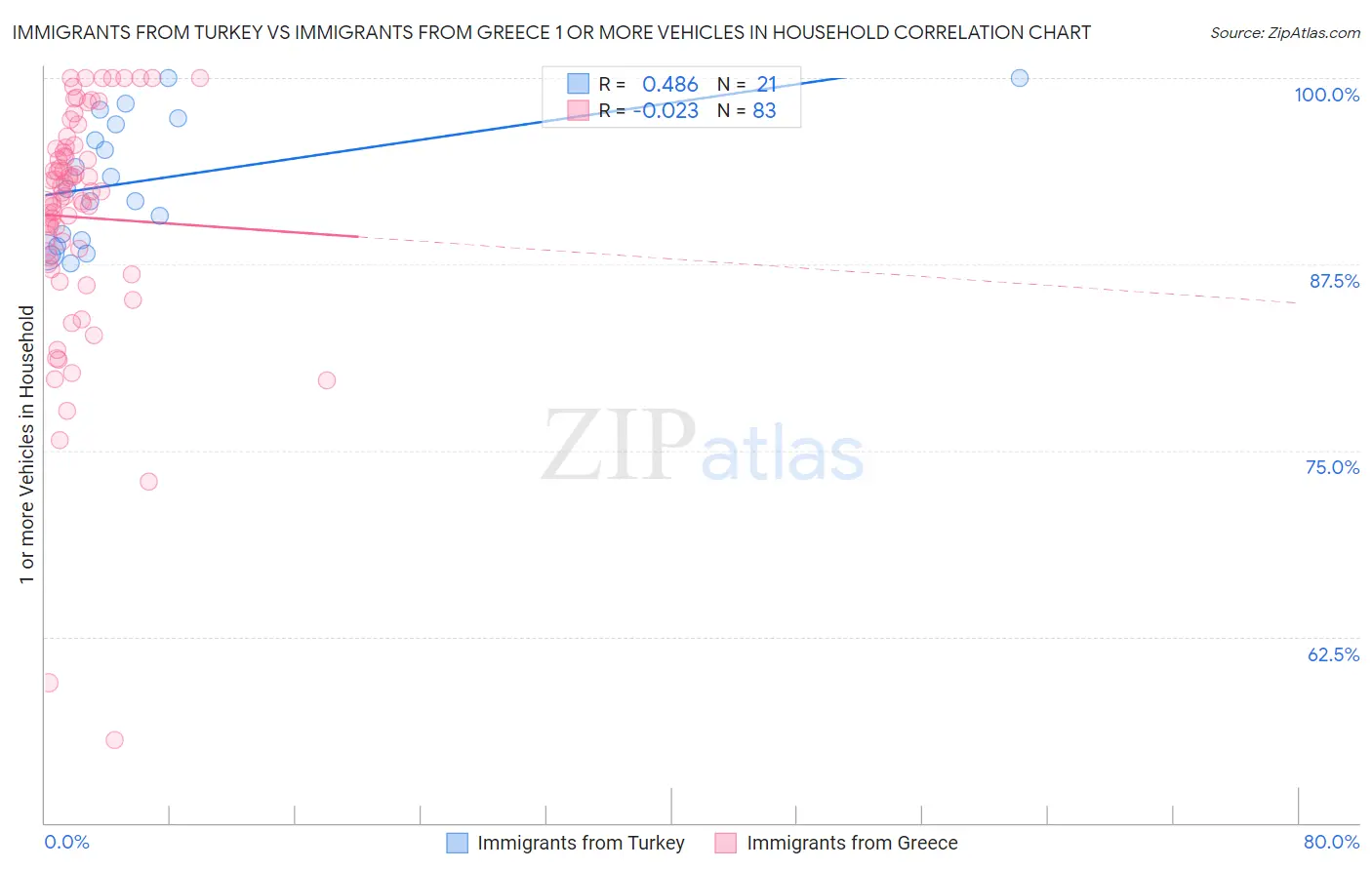 Immigrants from Turkey vs Immigrants from Greece 1 or more Vehicles in Household