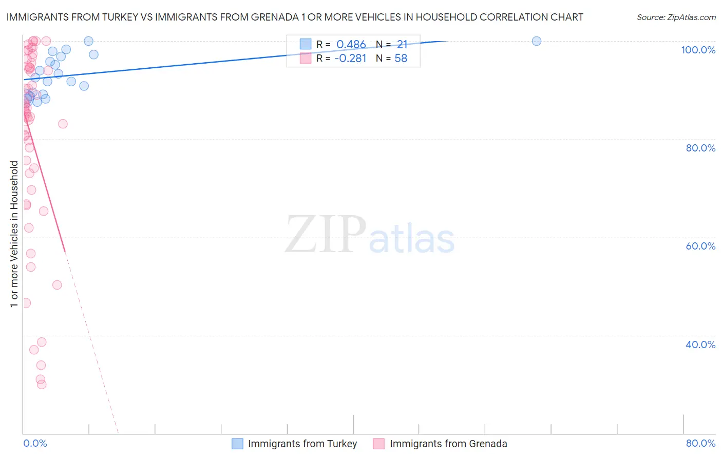 Immigrants from Turkey vs Immigrants from Grenada 1 or more Vehicles in Household