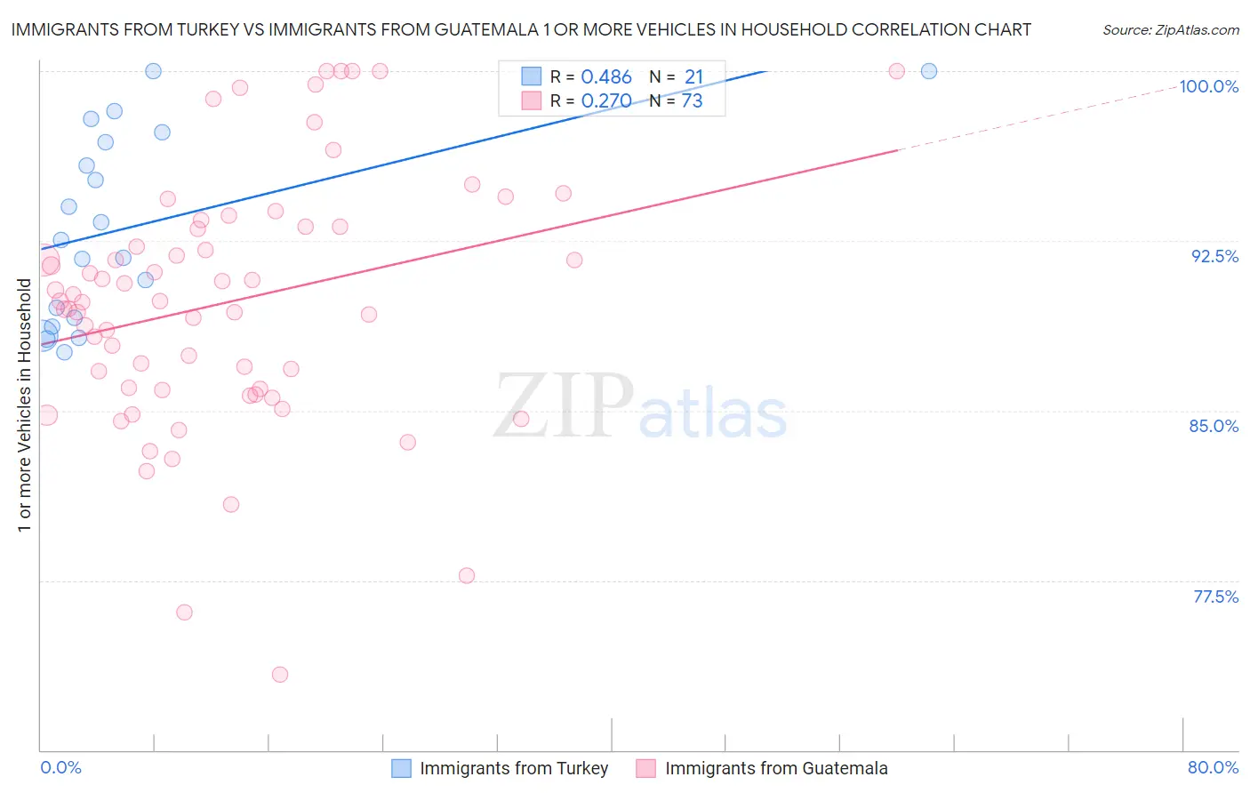 Immigrants from Turkey vs Immigrants from Guatemala 1 or more Vehicles in Household