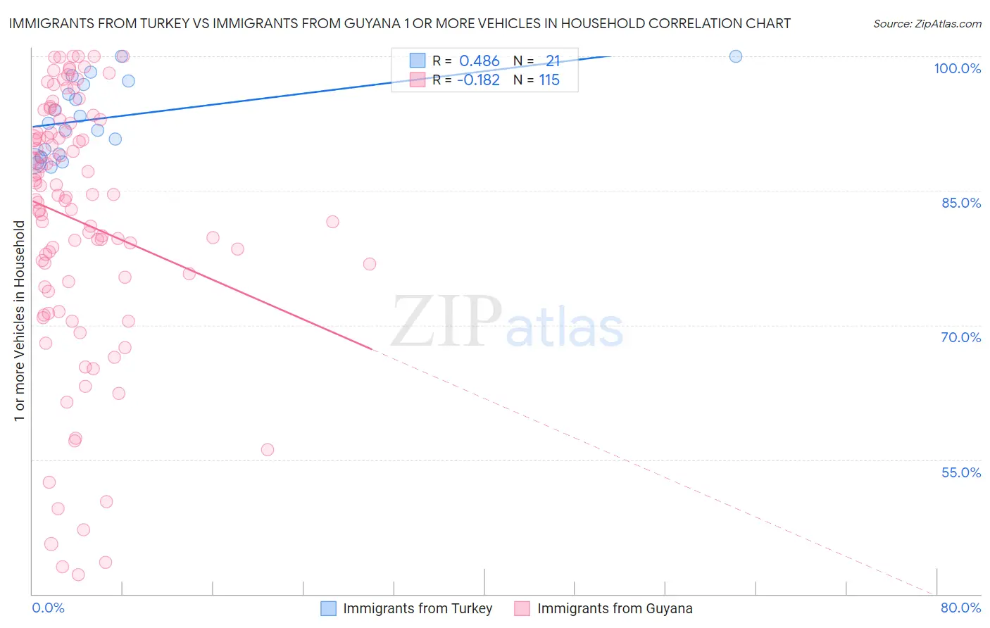 Immigrants from Turkey vs Immigrants from Guyana 1 or more Vehicles in Household