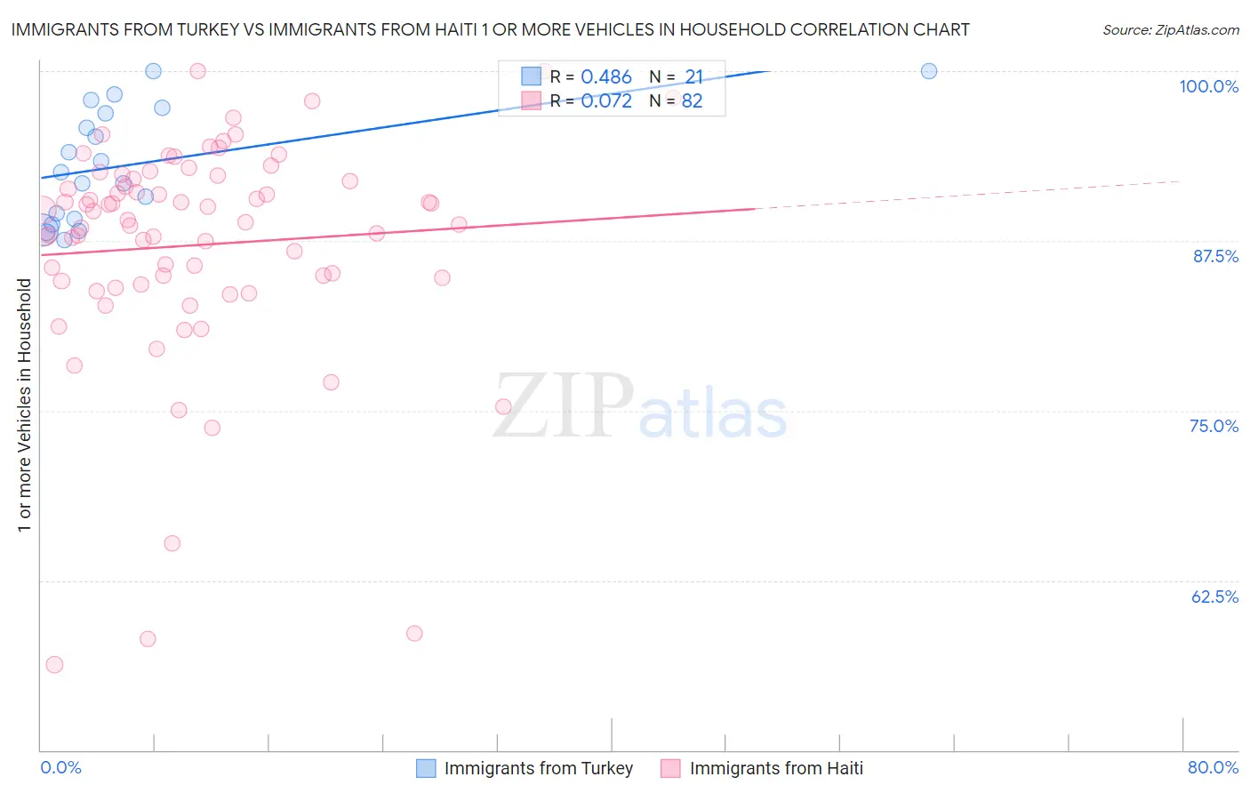 Immigrants from Turkey vs Immigrants from Haiti 1 or more Vehicles in Household