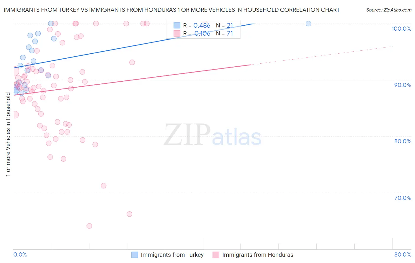 Immigrants from Turkey vs Immigrants from Honduras 1 or more Vehicles in Household