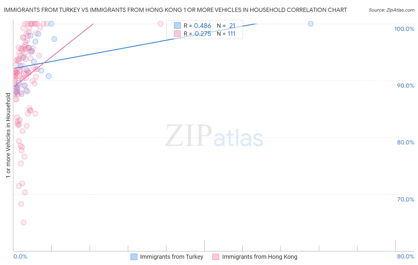 Immigrants from Turkey vs Immigrants from Hong Kong 1 or more Vehicles in Household