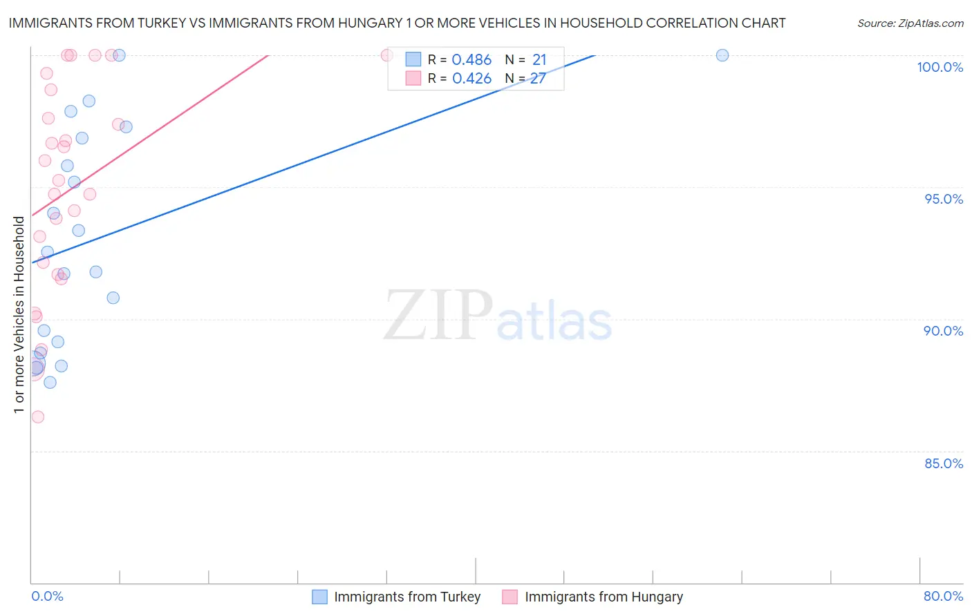 Immigrants from Turkey vs Immigrants from Hungary 1 or more Vehicles in Household