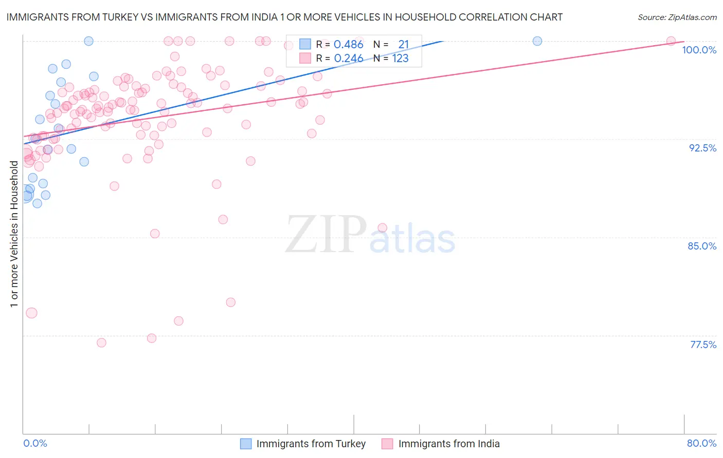 Immigrants from Turkey vs Immigrants from India 1 or more Vehicles in Household