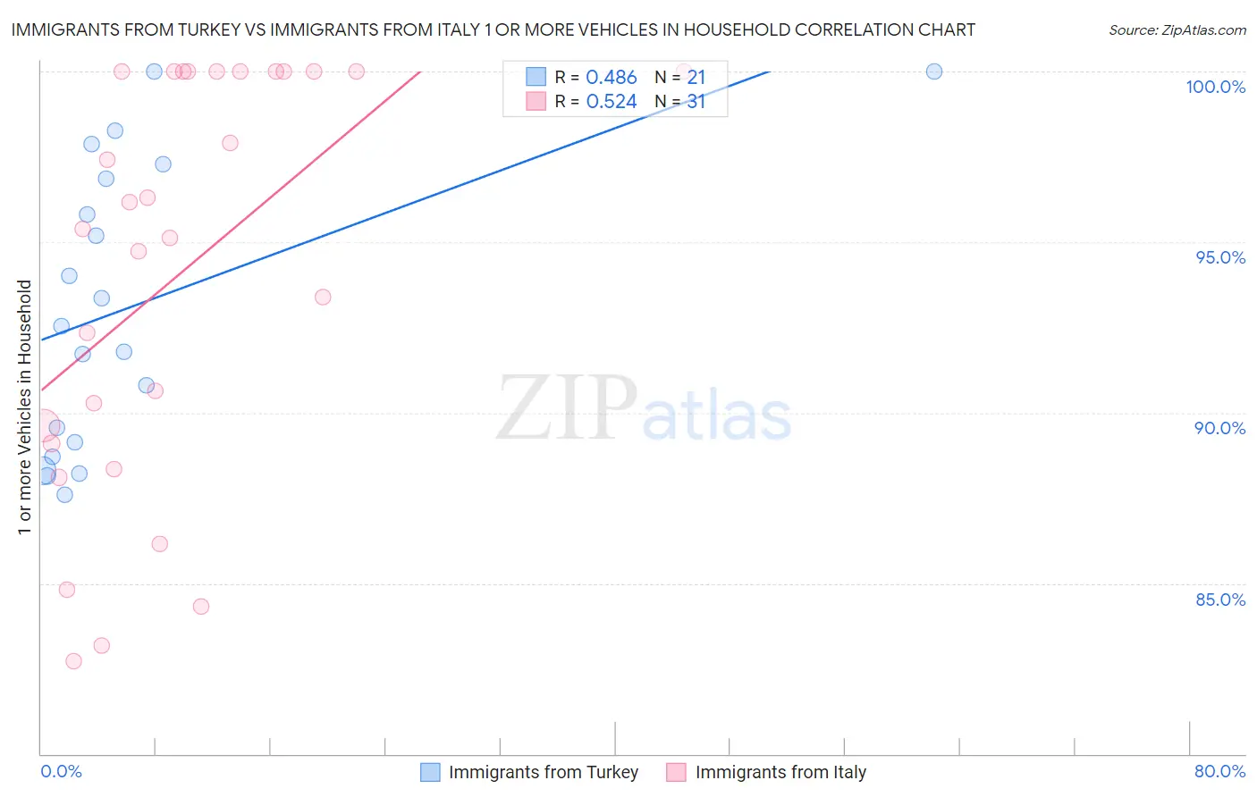Immigrants from Turkey vs Immigrants from Italy 1 or more Vehicles in Household