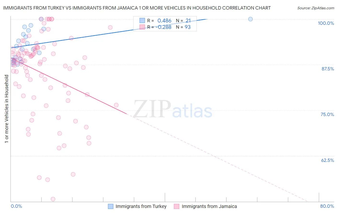 Immigrants from Turkey vs Immigrants from Jamaica 1 or more Vehicles in Household