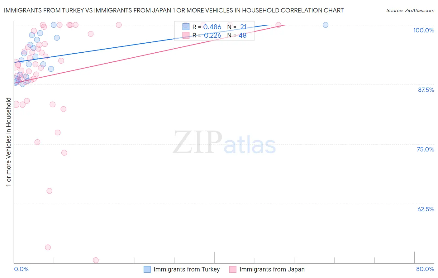 Immigrants from Turkey vs Immigrants from Japan 1 or more Vehicles in Household