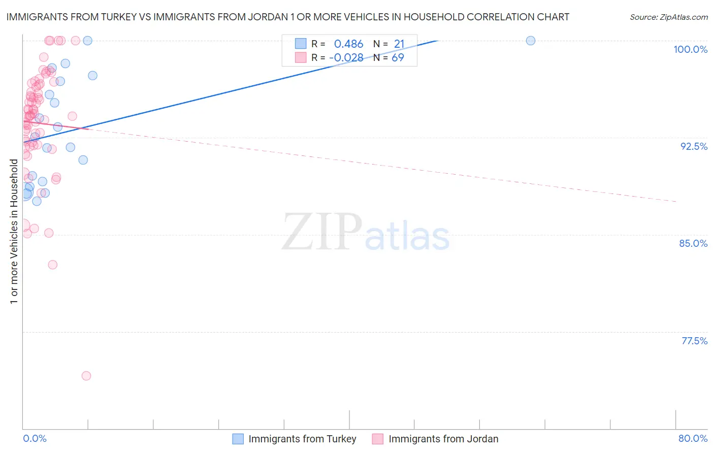 Immigrants from Turkey vs Immigrants from Jordan 1 or more Vehicles in Household