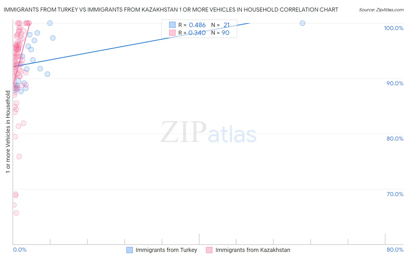 Immigrants from Turkey vs Immigrants from Kazakhstan 1 or more Vehicles in Household