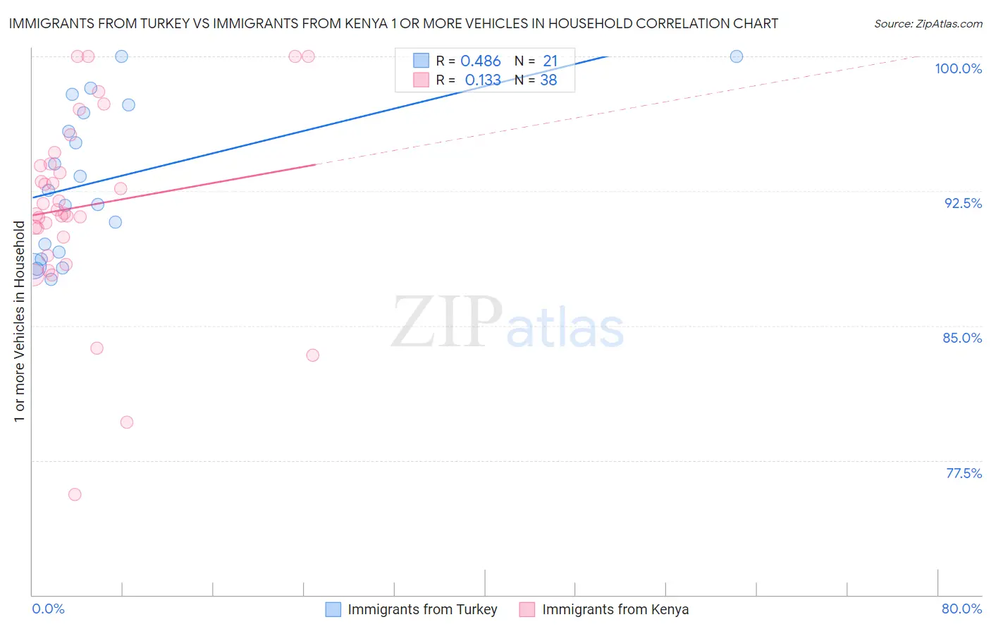 Immigrants from Turkey vs Immigrants from Kenya 1 or more Vehicles in Household