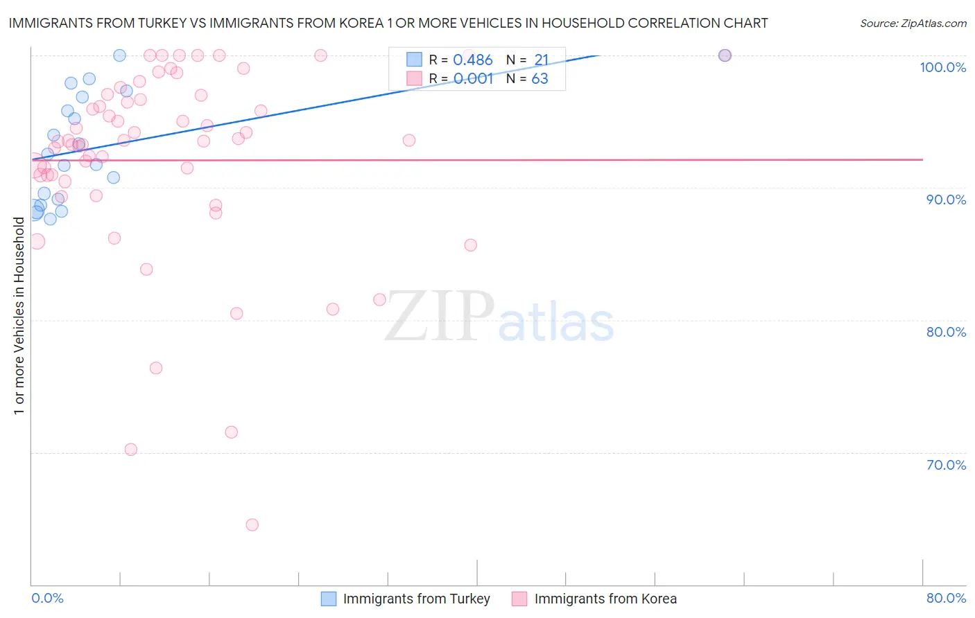 Immigrants from Turkey vs Immigrants from Korea 1 or more Vehicles in Household