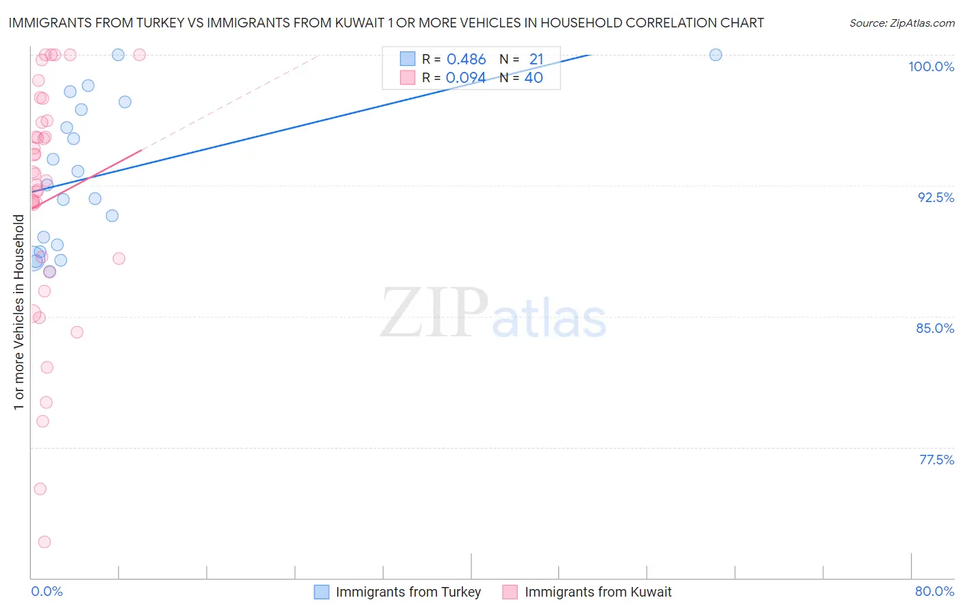 Immigrants from Turkey vs Immigrants from Kuwait 1 or more Vehicles in Household