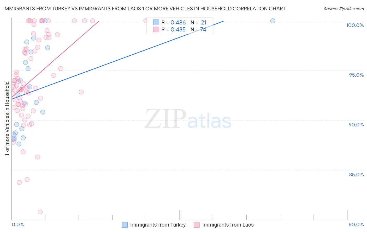 Immigrants from Turkey vs Immigrants from Laos 1 or more Vehicles in Household