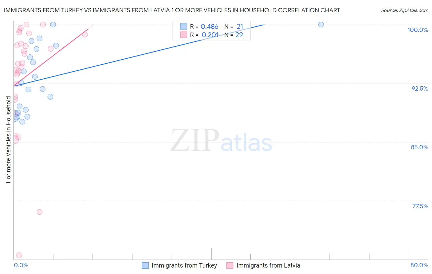 Immigrants from Turkey vs Immigrants from Latvia 1 or more Vehicles in Household