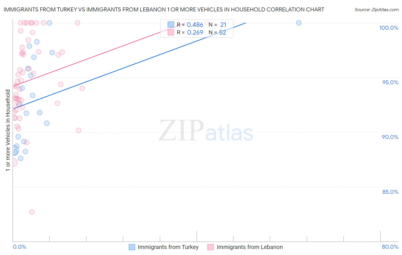 Immigrants from Turkey vs Immigrants from Lebanon 1 or more Vehicles in Household