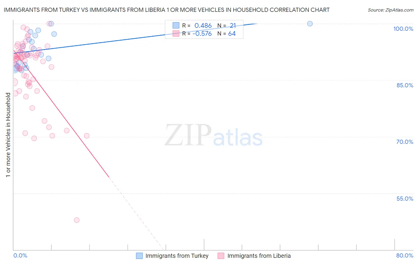 Immigrants from Turkey vs Immigrants from Liberia 1 or more Vehicles in Household