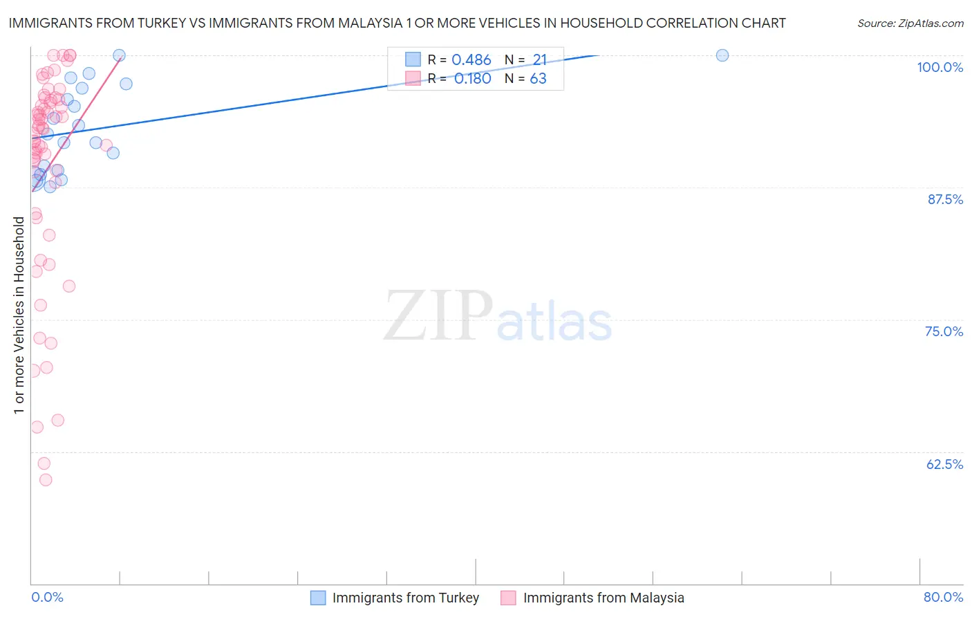 Immigrants from Turkey vs Immigrants from Malaysia 1 or more Vehicles in Household