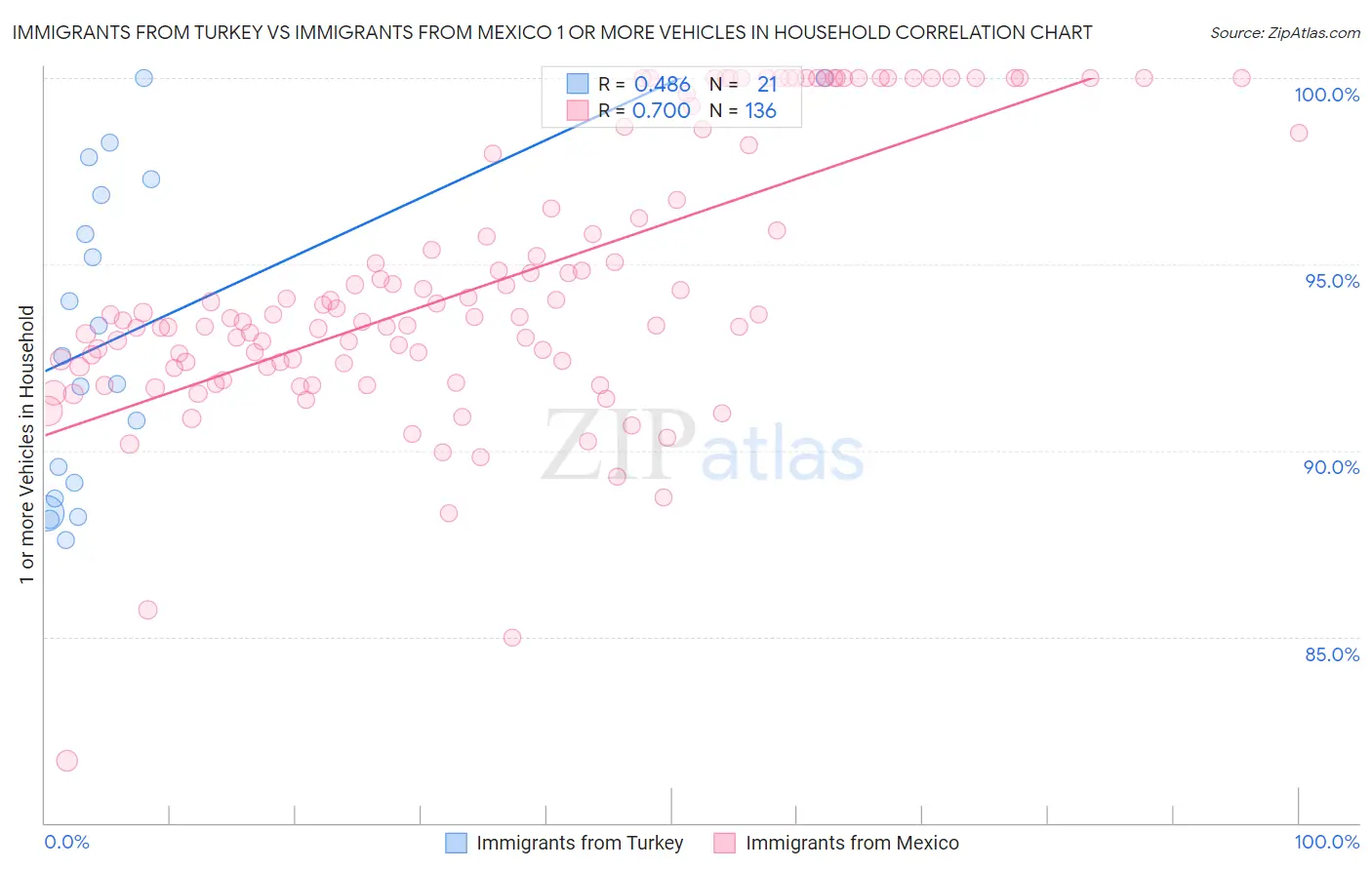 Immigrants from Turkey vs Immigrants from Mexico 1 or more Vehicles in Household