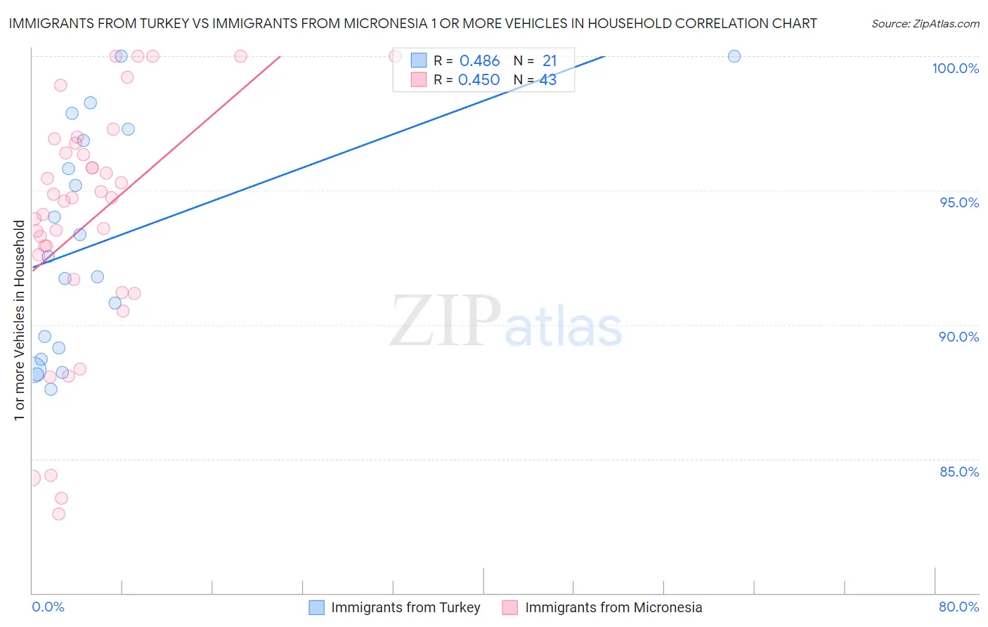 Immigrants from Turkey vs Immigrants from Micronesia 1 or more Vehicles in Household