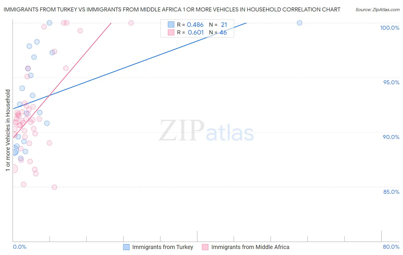 Immigrants from Turkey vs Immigrants from Middle Africa 1 or more Vehicles in Household