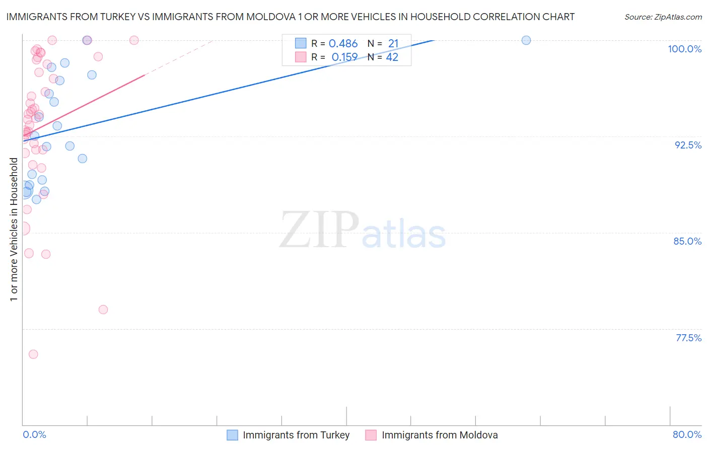 Immigrants from Turkey vs Immigrants from Moldova 1 or more Vehicles in Household