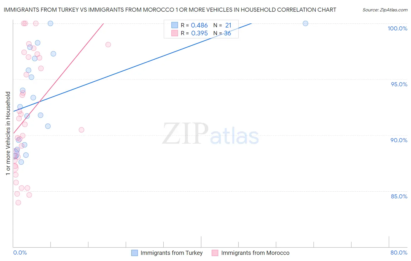 Immigrants from Turkey vs Immigrants from Morocco 1 or more Vehicles in Household