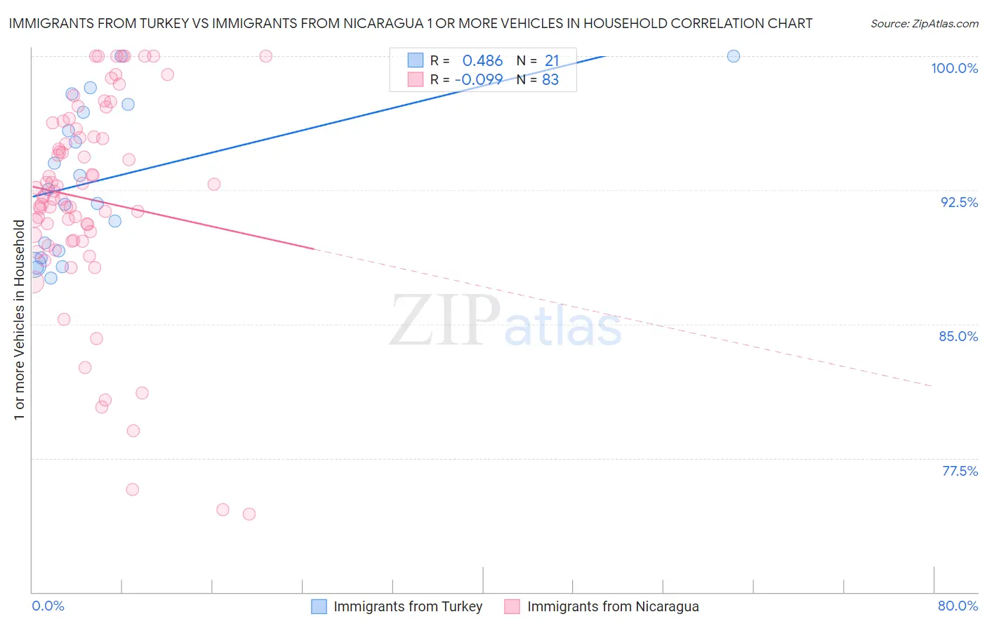 Immigrants from Turkey vs Immigrants from Nicaragua 1 or more Vehicles in Household