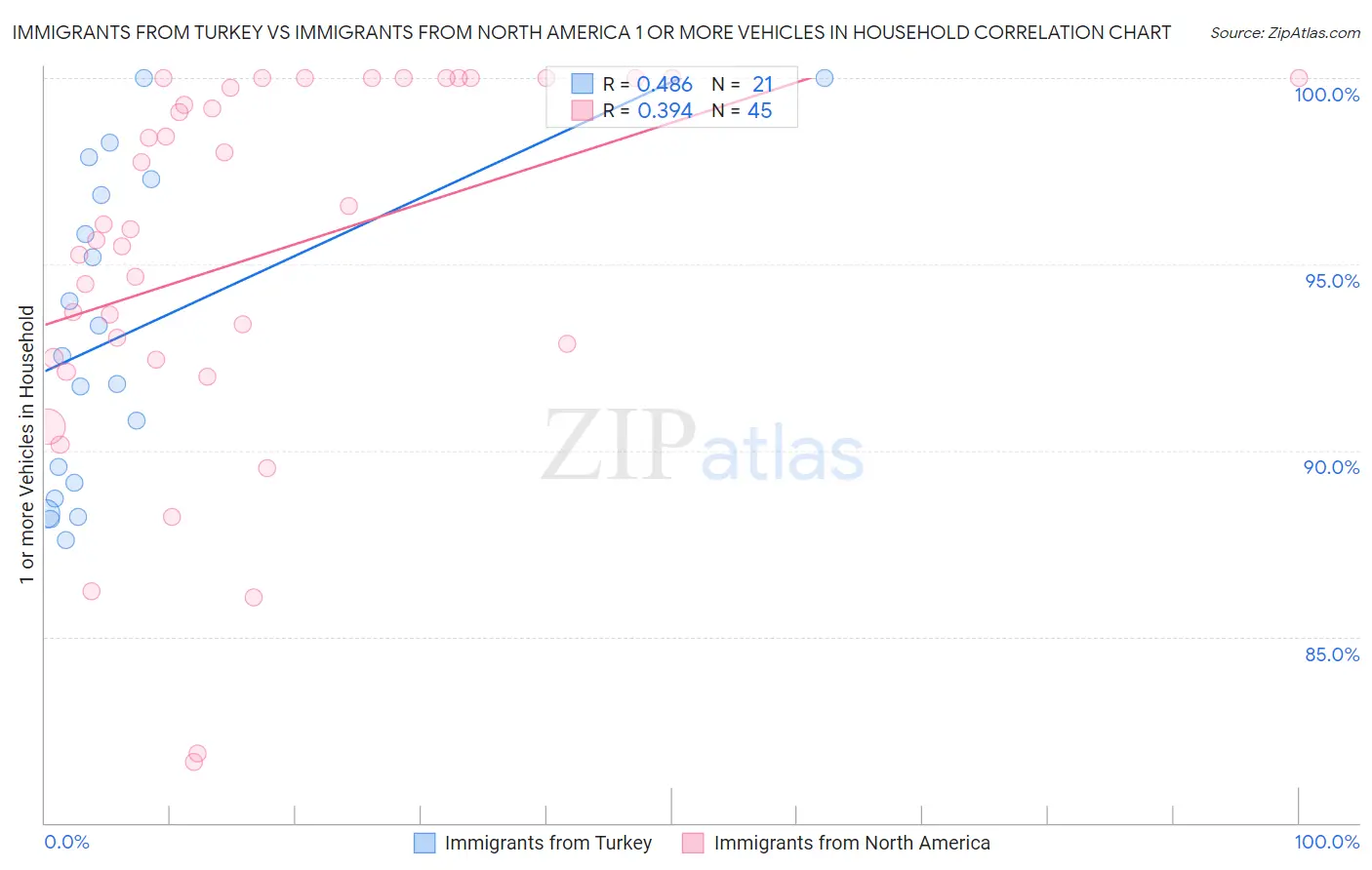 Immigrants from Turkey vs Immigrants from North America 1 or more Vehicles in Household