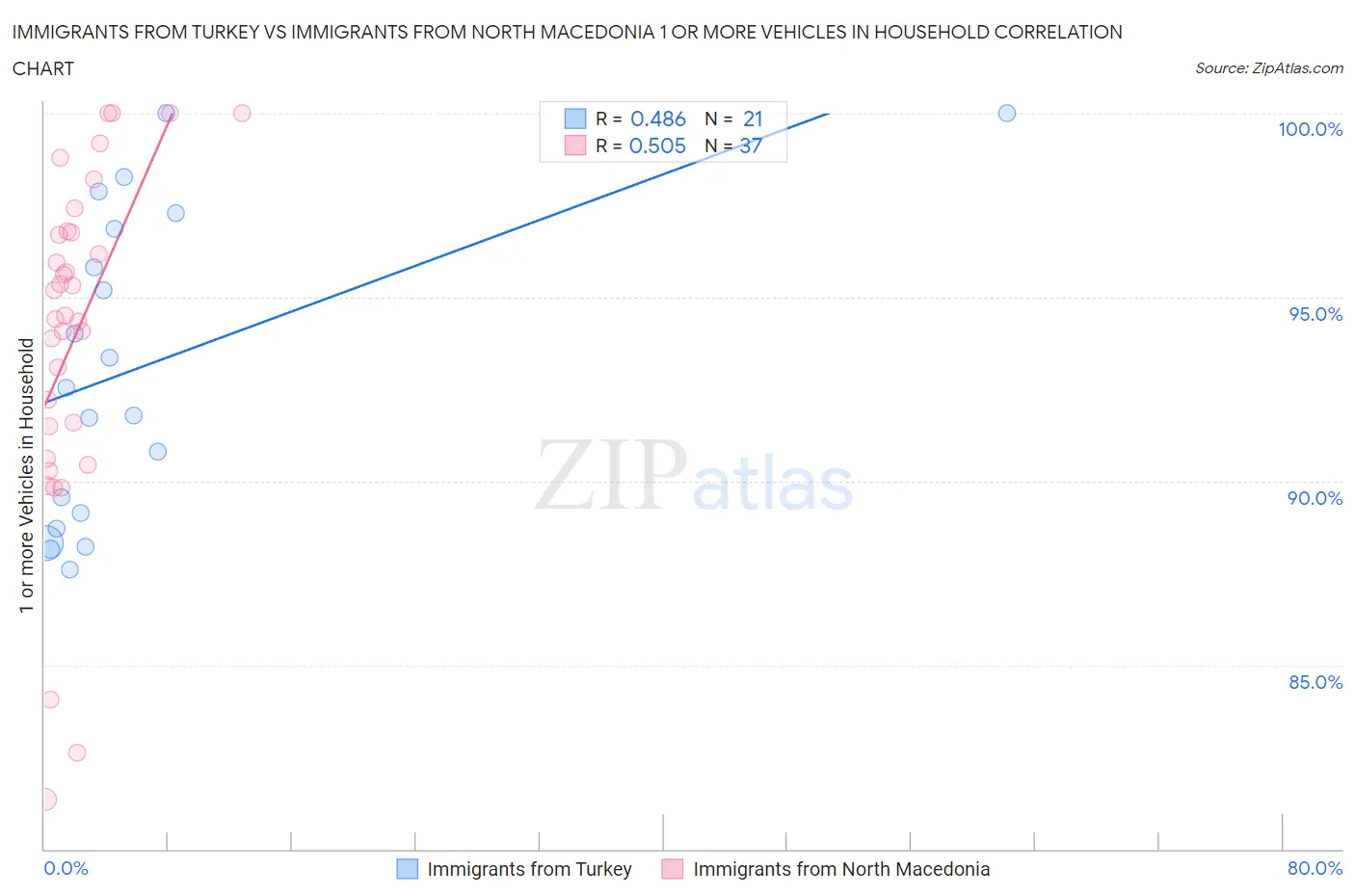 Immigrants from Turkey vs Immigrants from North Macedonia 1 or more Vehicles in Household