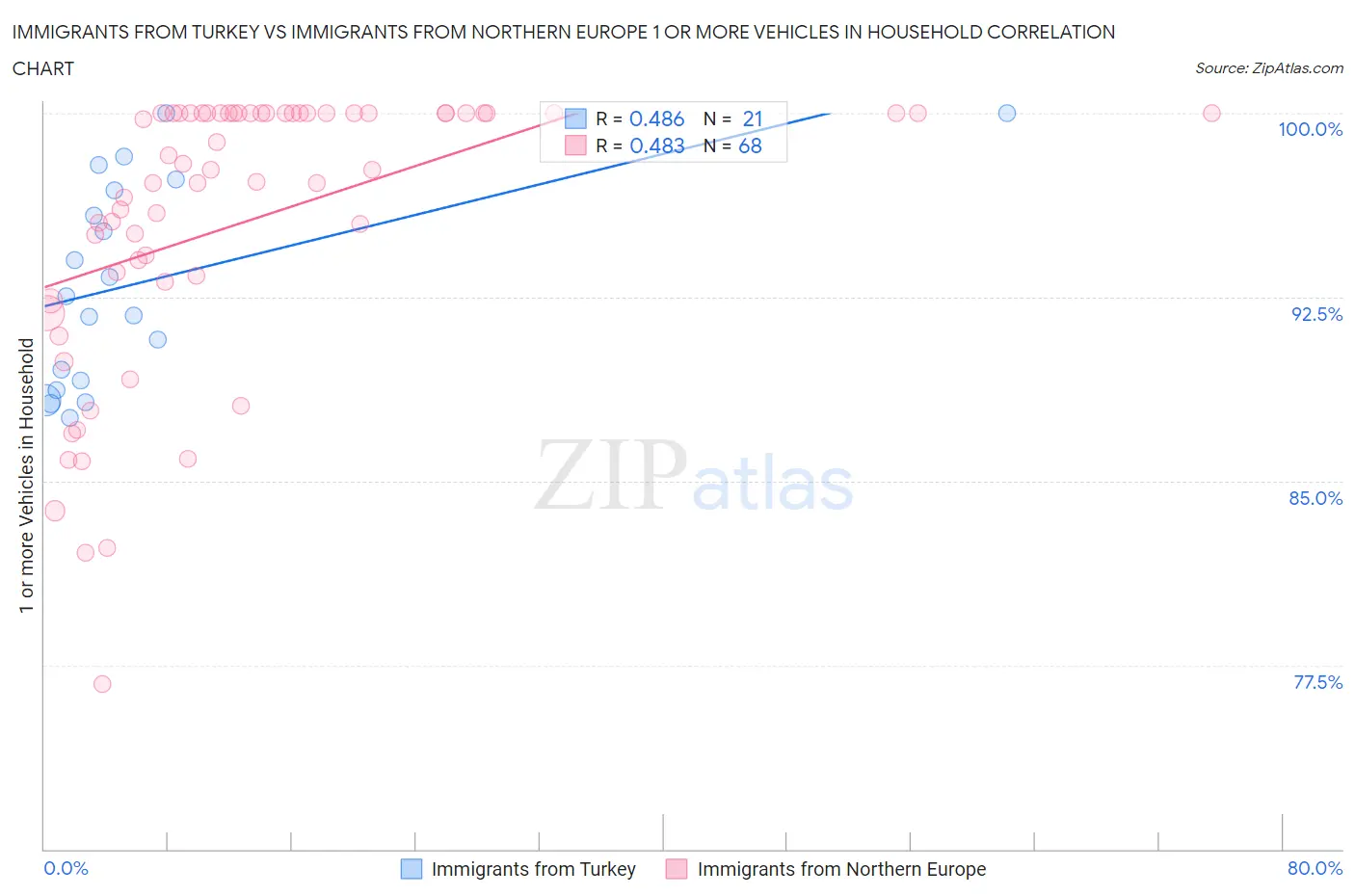 Immigrants from Turkey vs Immigrants from Northern Europe 1 or more Vehicles in Household