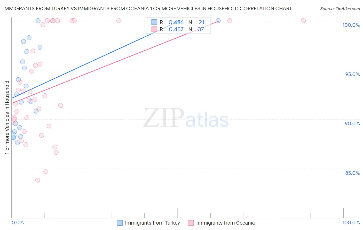 Immigrants from Turkey vs Immigrants from Oceania 1 or more Vehicles in Household