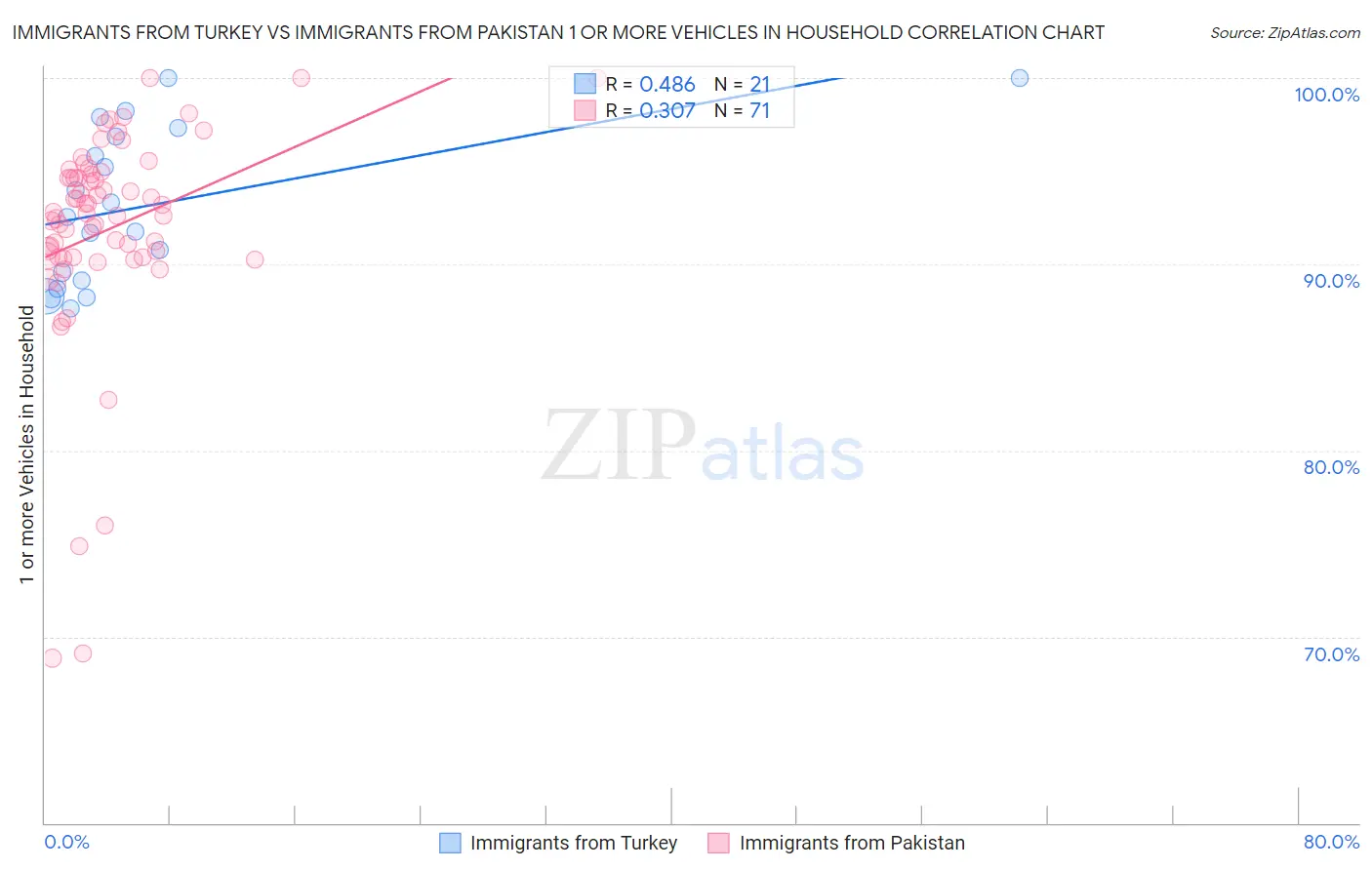 Immigrants from Turkey vs Immigrants from Pakistan 1 or more Vehicles in Household