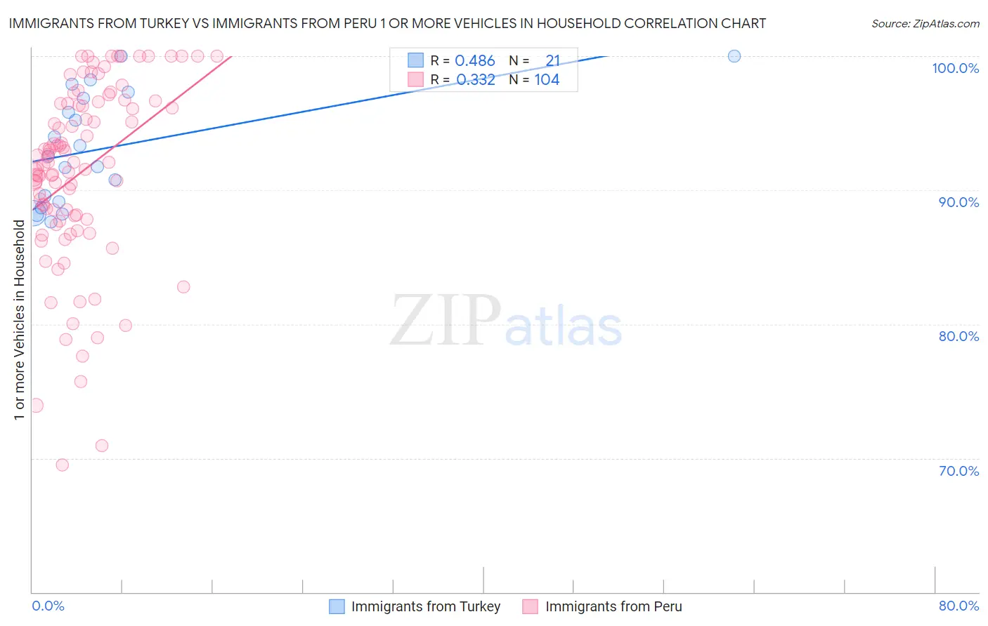 Immigrants from Turkey vs Immigrants from Peru 1 or more Vehicles in Household