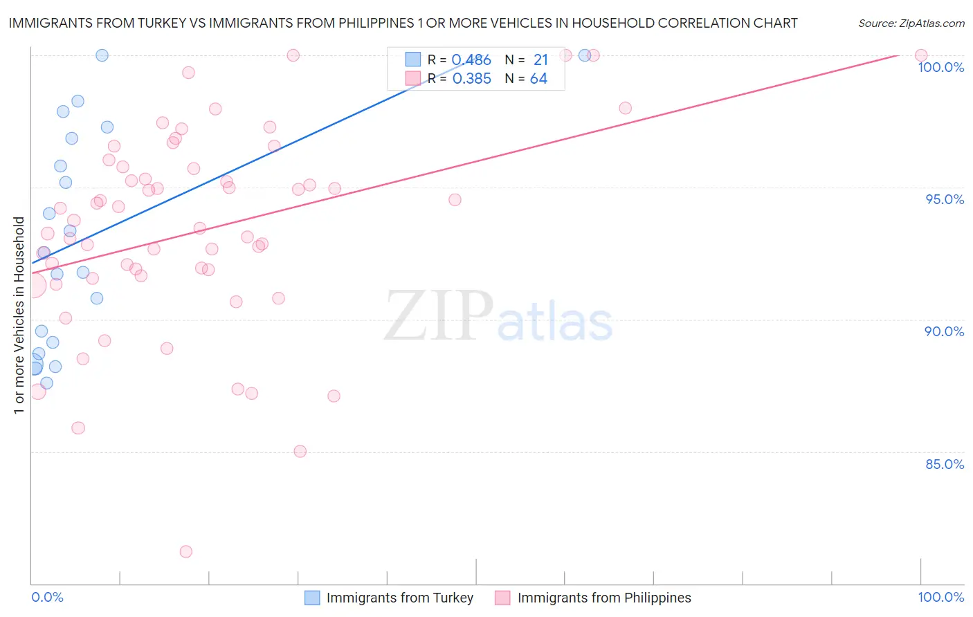 Immigrants from Turkey vs Immigrants from Philippines 1 or more Vehicles in Household