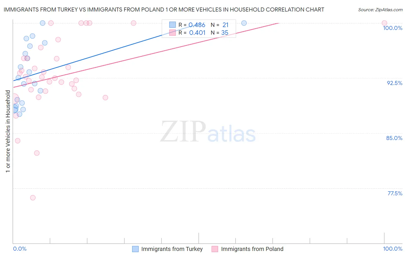 Immigrants from Turkey vs Immigrants from Poland 1 or more Vehicles in Household