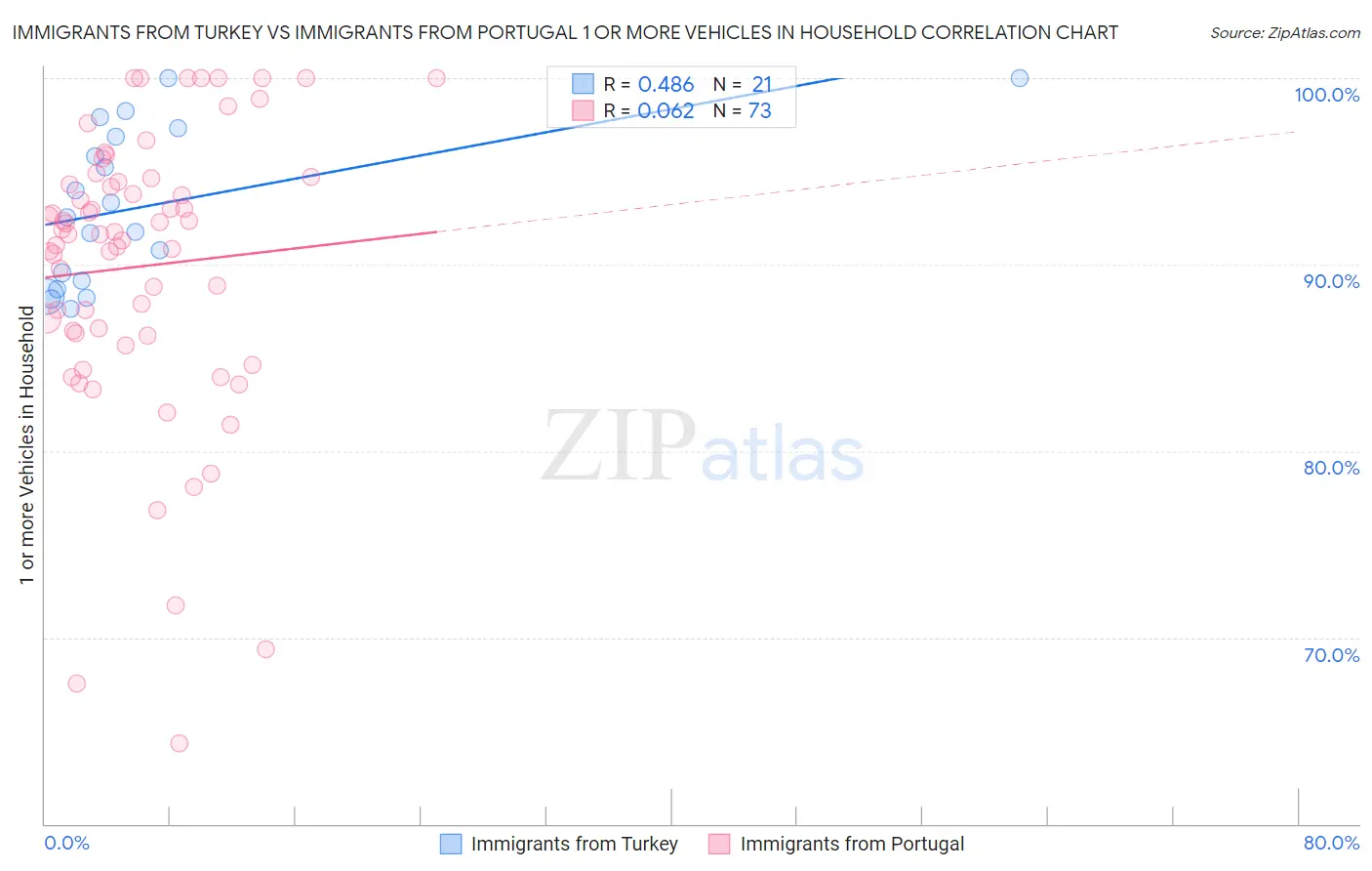 Immigrants from Turkey vs Immigrants from Portugal 1 or more Vehicles in Household