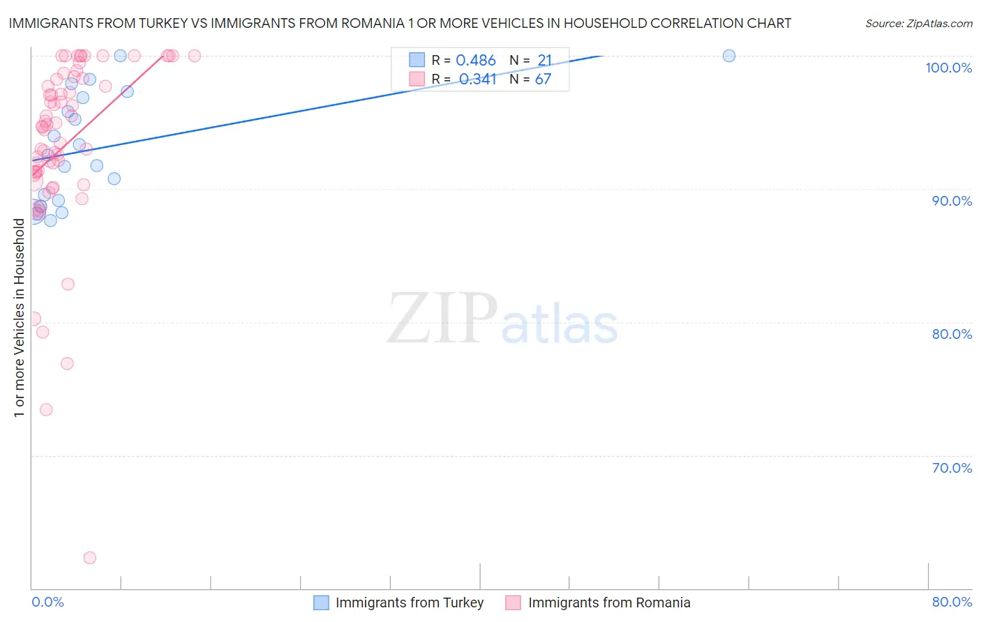 Immigrants from Turkey vs Immigrants from Romania 1 or more Vehicles in Household