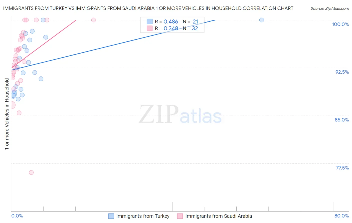 Immigrants from Turkey vs Immigrants from Saudi Arabia 1 or more Vehicles in Household
