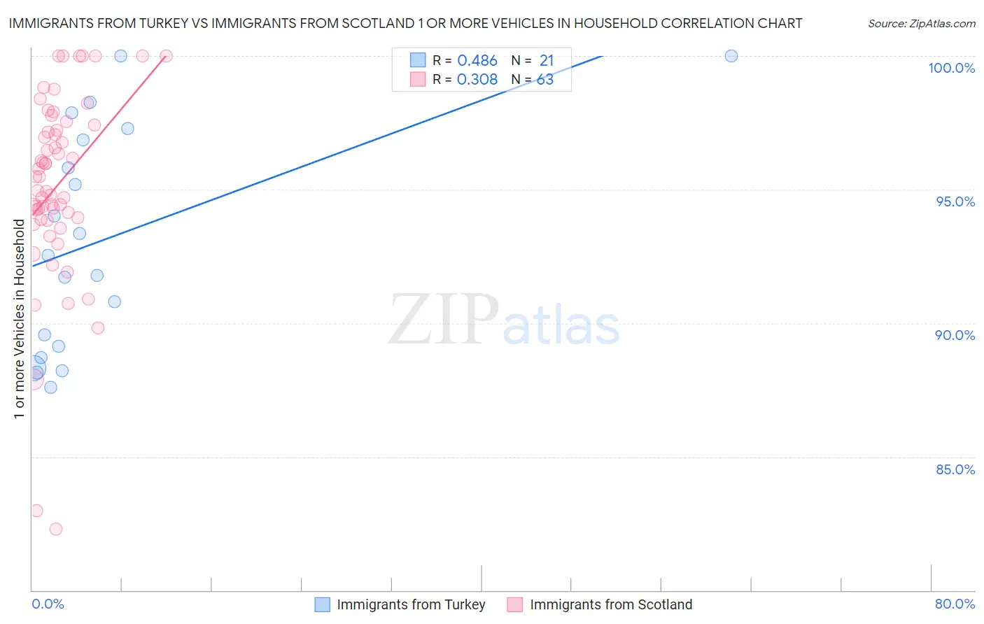 Immigrants from Turkey vs Immigrants from Scotland 1 or more Vehicles in Household