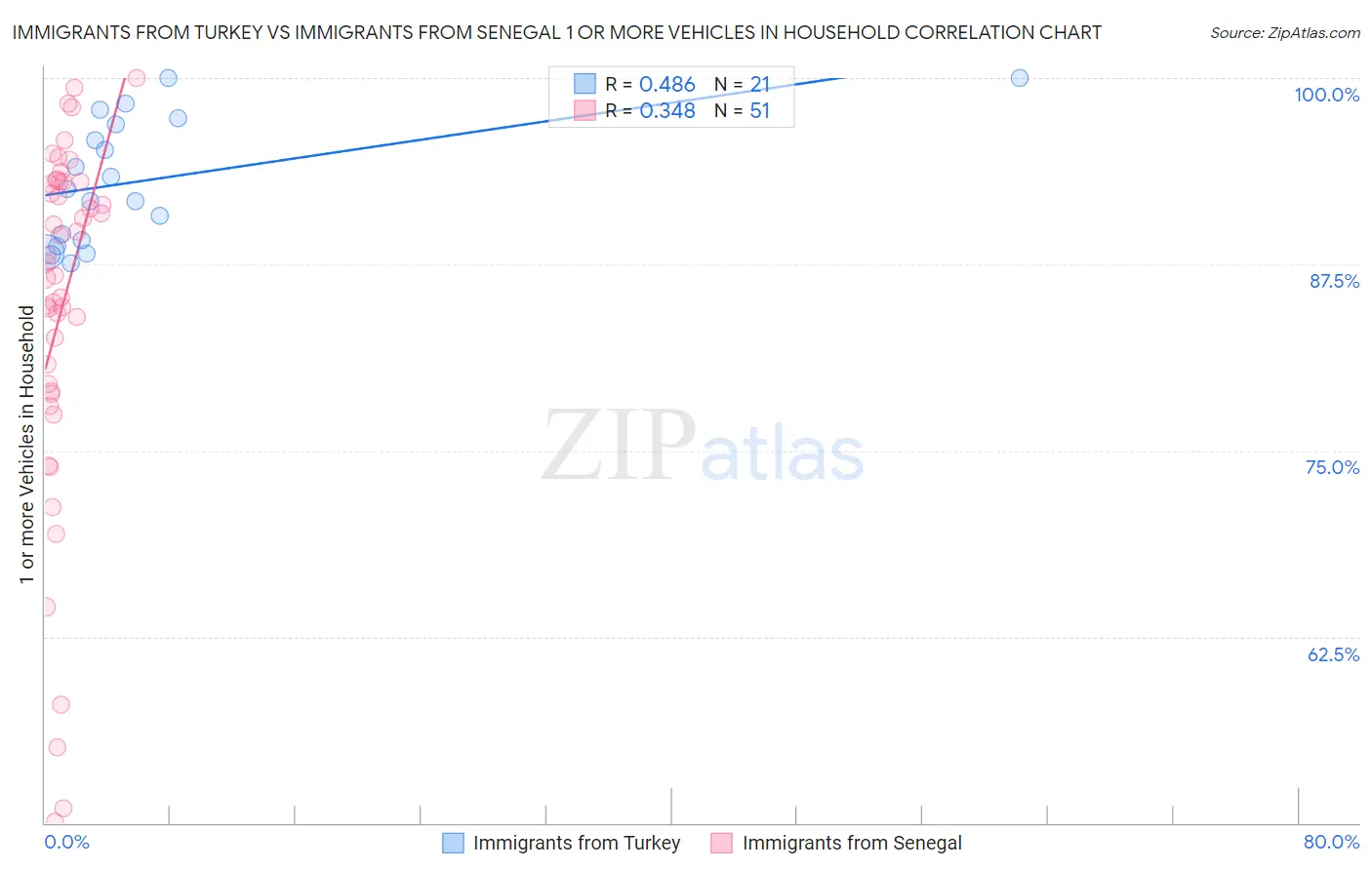 Immigrants from Turkey vs Immigrants from Senegal 1 or more Vehicles in Household