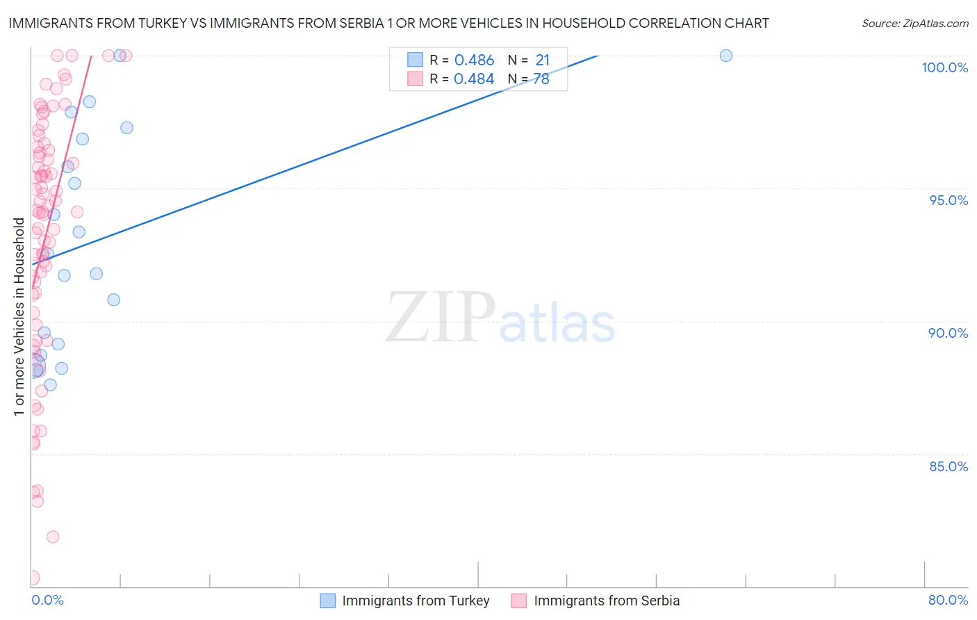 Immigrants from Turkey vs Immigrants from Serbia 1 or more Vehicles in Household