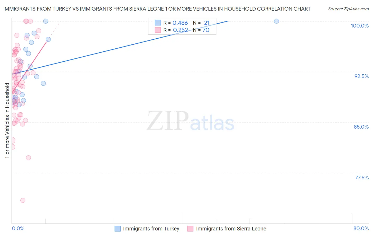 Immigrants from Turkey vs Immigrants from Sierra Leone 1 or more Vehicles in Household