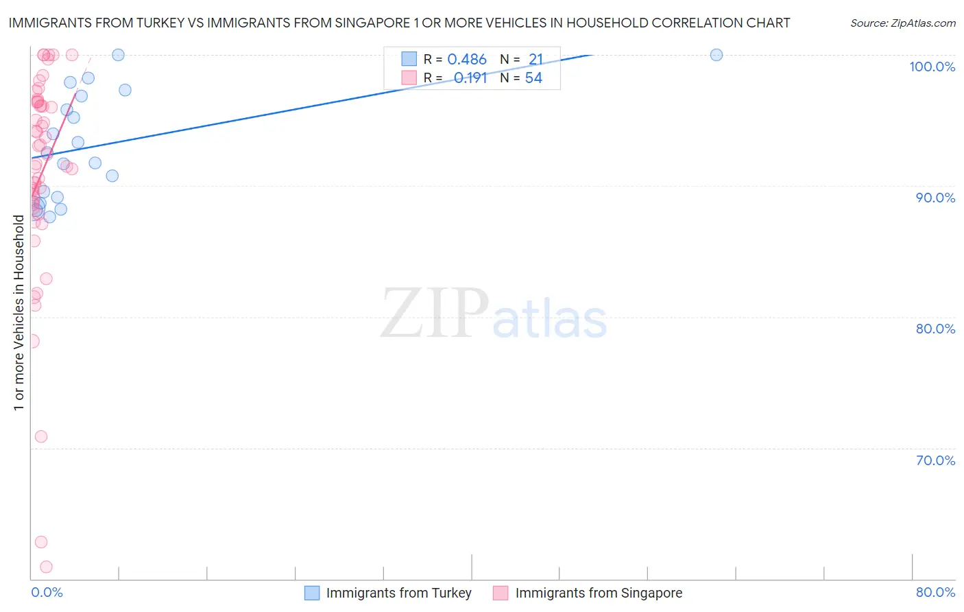 Immigrants from Turkey vs Immigrants from Singapore 1 or more Vehicles in Household