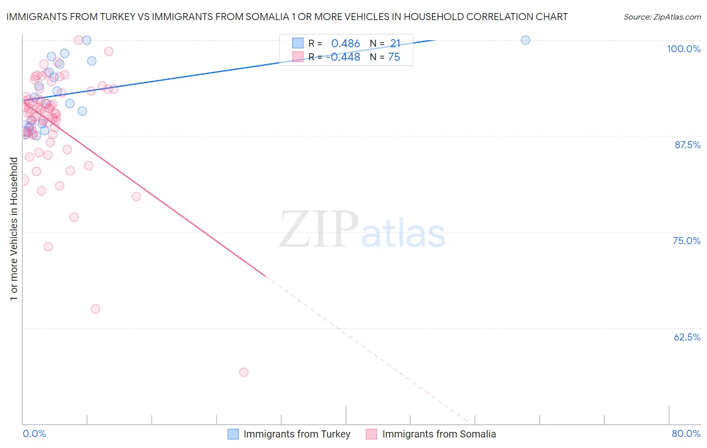 Immigrants from Turkey vs Immigrants from Somalia 1 or more Vehicles in Household