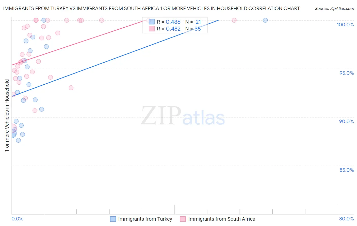 Immigrants from Turkey vs Immigrants from South Africa 1 or more Vehicles in Household