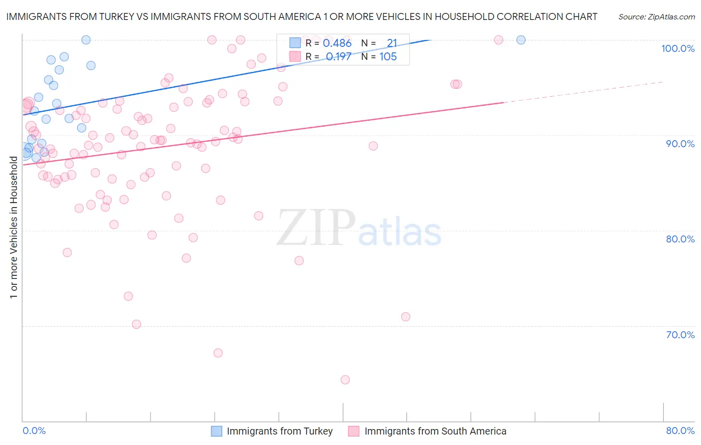 Immigrants from Turkey vs Immigrants from South America 1 or more Vehicles in Household
