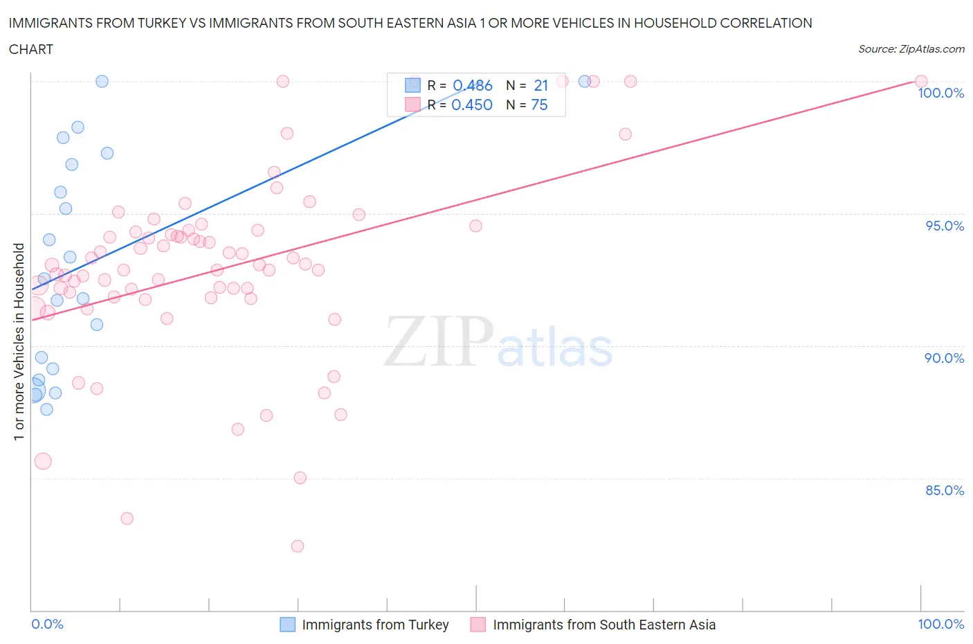 Immigrants from Turkey vs Immigrants from South Eastern Asia 1 or more Vehicles in Household
